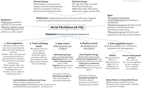 Management of Atrial Fibrillation (AF) with Rapid Ventricular Response ...