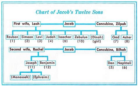 Jacob's sons | Bible - Genesis | Pinterest | Sons