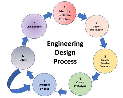 Technological Design Process Diagrams Process Technology Too