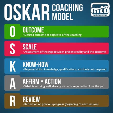 OSKAR Coaching Model | Coaching skills, Coaching techniques, Business ...