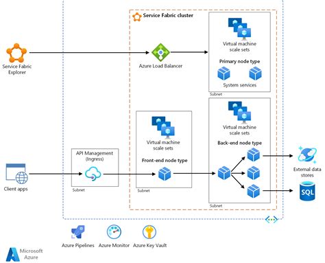 Azure Service Fabric microservices architecture - Azure Architecture ...