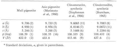 Table 1 from Refinement of the crystal structure of pigeonite ...