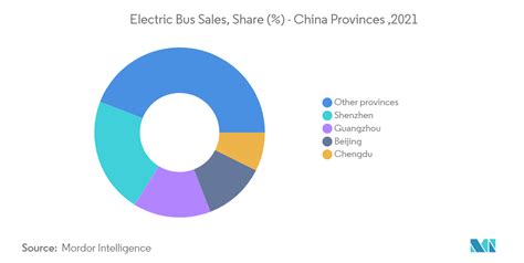 China Electric Bus Market Share, Growth, Forecast | 2022 - 27