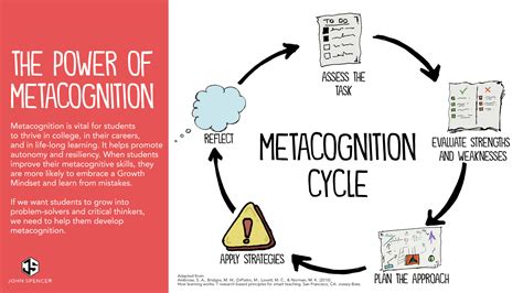 Five Ways to Boost Metacognition In the Classroom - John Spencer