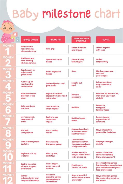 Baby Milestone Chart by Month | Baby milestone chart, Baby milestones ...