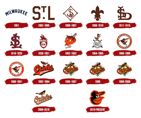 Baltimore Orioles Logo, symbol, meaning, history, PNG, brand