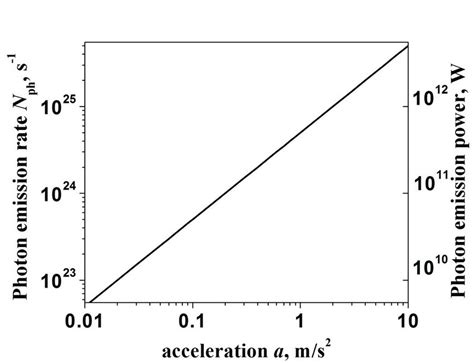 Photon emission rate N per second and emission power (in W) per one ton ...