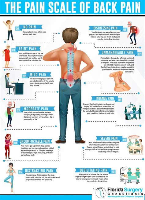 The Pain Scale of Back Pain - Florida Surgery Consultants | Pain scale ...