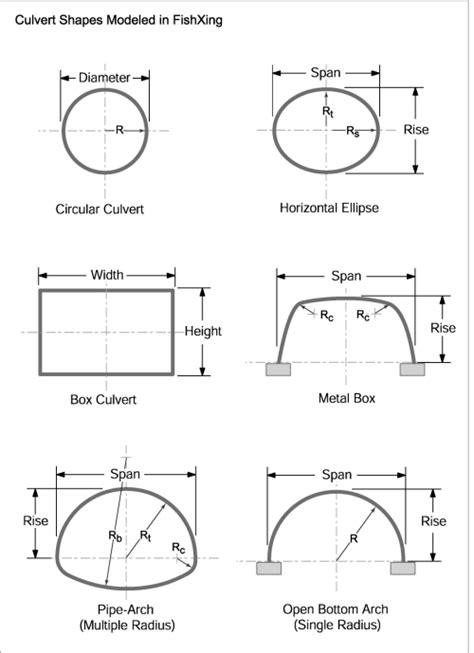 Culvert Shapes