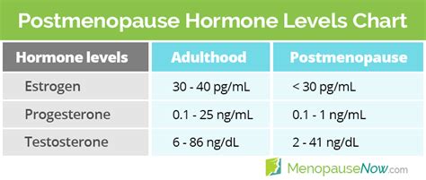 Hormone Levels Chart: A Visual Reference of Charts | Chart Master