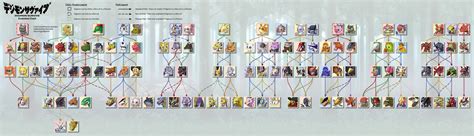 Complete Evolution Chart for Digimon Survive, view at full size : r/digimon