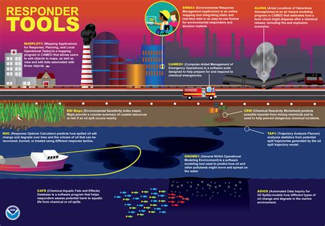 How does NOAA help clean up oil and chemical spills?