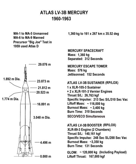 15 May 1963, 13:04:13.106 UTC, T plus 00:00:00.106 - This Day in Aviation