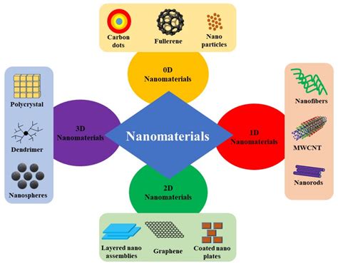 Nanomaterials | Free Full-Text | A Review on Low-Dimensional ...