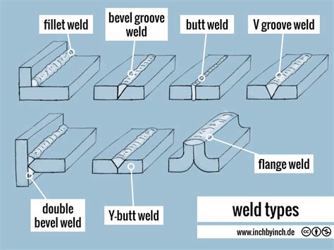 INCH - Technical English | weld types