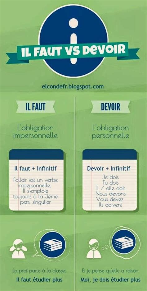 Quelle est la différence entre l'utilisation de "Il faut" et celle du ...