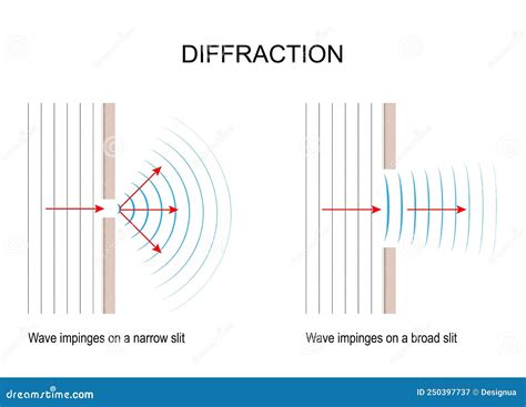 Interference And Diffraction Of Light Waves Vector Illustration ...