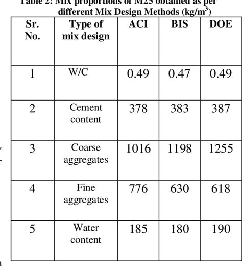 Table 2 from Comparative Study of M20 and M25 grades of Concrete by ACI ...