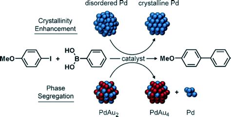 bimetallic catalysts – All About Drugs