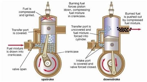 4 Stroke Vs 2 Stroke Engines