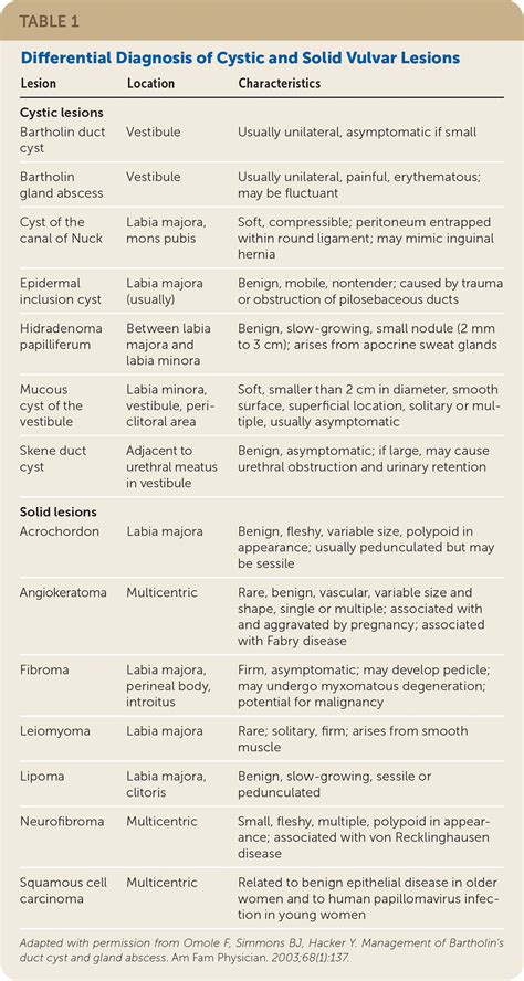 Bartholin Duct Cyst And Gland Abscess: Office Management, 43% OFF