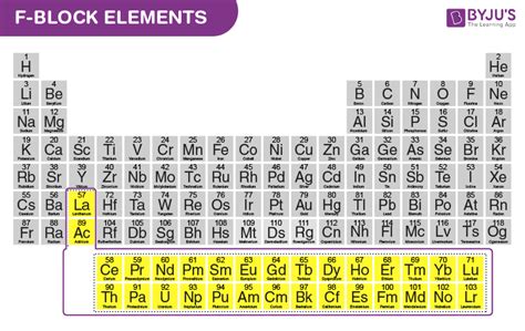 Lanthanides And Actinides Periodic Table