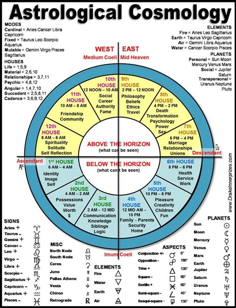 past life astrology Past Life Astrology, Learn Astrology, Astrology ...