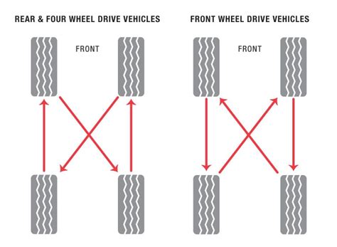 What Happens If You Don’t Rotate Your Tires | Tires Plus