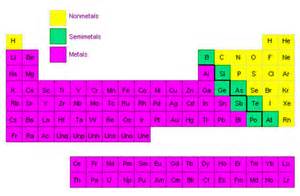 The Chemistry of Nonmetals