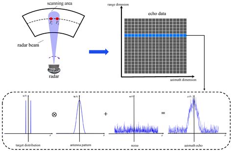 Real Aperture Radar Angular Super-Resolution Imaging Using Modified ...