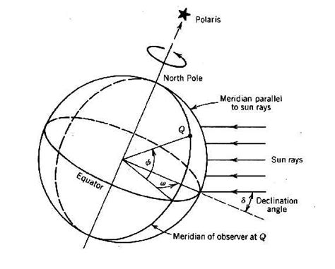 Earth-Sun Angles; Latitude, Declination Angle and Hour Angle | Download ...