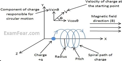 Pitch of the helical path described by the particle is