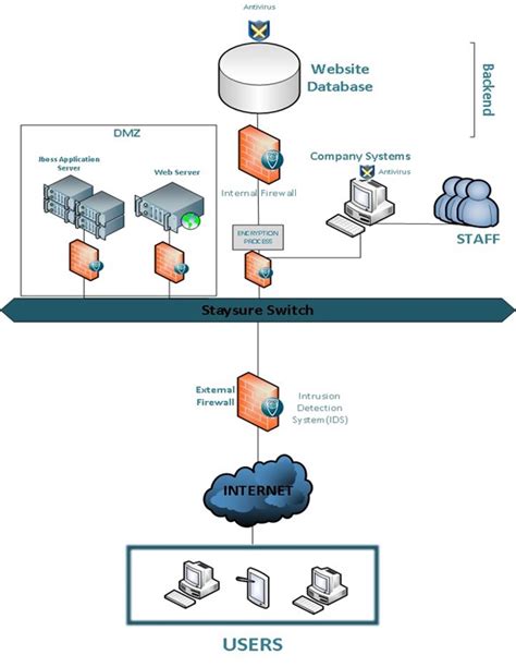 High Level Company Network Security Design Idea - Right Turn Security