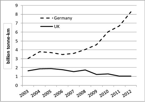 Road freight movement by cabotage in the UK and Germany. (source ...