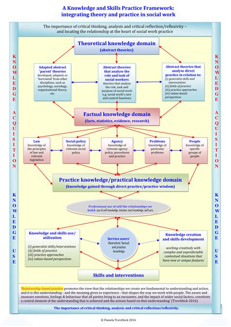 (PDF) A Knowledge and Skills Practice Framework: integrating theory and ...