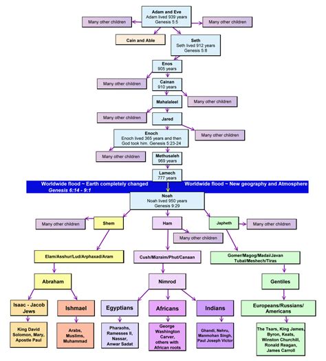 JESUS FAMILY TREE RECORDS | Bible genealogy, Jesus family tree, Bible ...