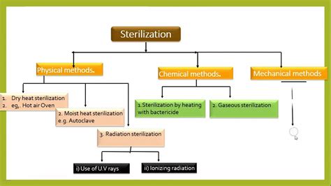 sterilization