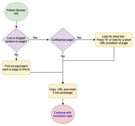 Draw Io Flowchart Examples