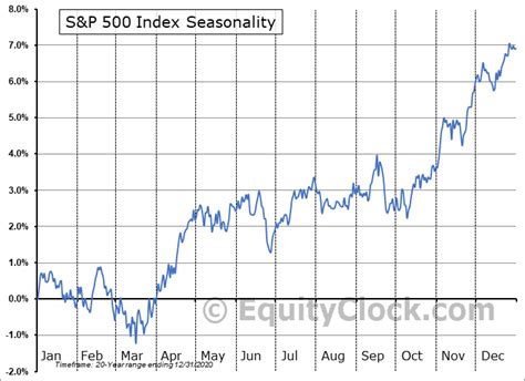 SPY Seasonality - QuantifiedStrategies.com