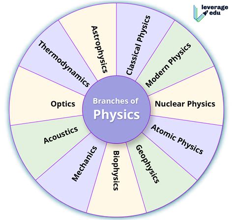 Branches of Physics_ - Leverage Edu