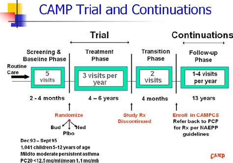 Schematic diagram of the childhood asthma management program. 1,041 ...