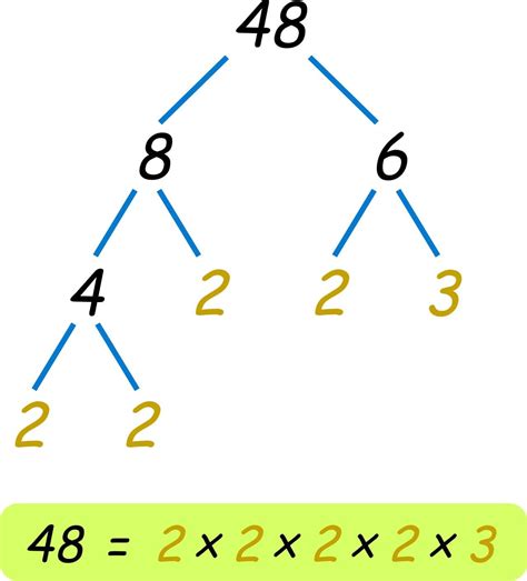 Factor Tree Method