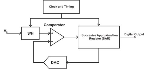 Sar Adc Circuit Diagram