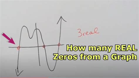 Determine how many real zeros and imaginary zeros from a graph of a ...