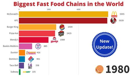 Biggest Fast Food Chains in the World | 1971 - 2020 | Number of Outlets ...