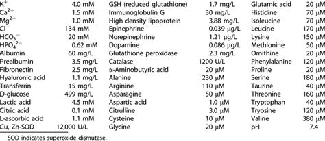 Composition of the Composite Aqueous Humor | Download Table