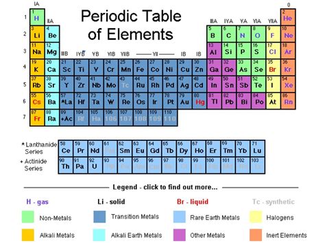 Periodic Table Group Names