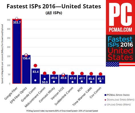 The Fastest ISPs of 2016 | PCMag