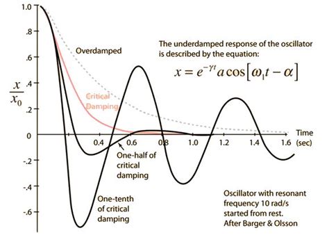 Damped Harmonic Oscillator | Physics and mathematics, Physics ...