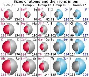 How does the loss or gain of an electron affect the atomic radius ...